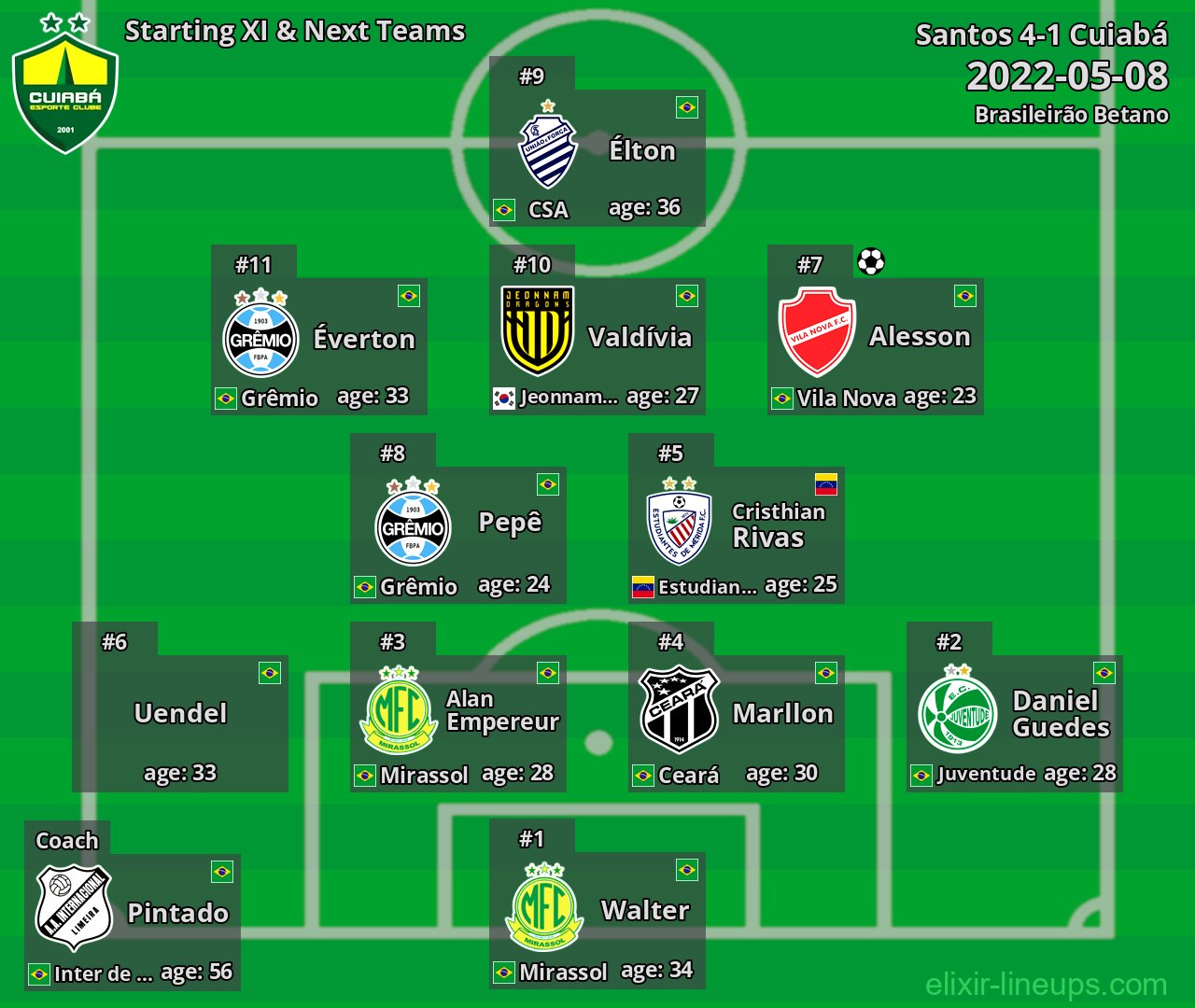 Cuiabá Starting XI & Next Teams 2022-05-08