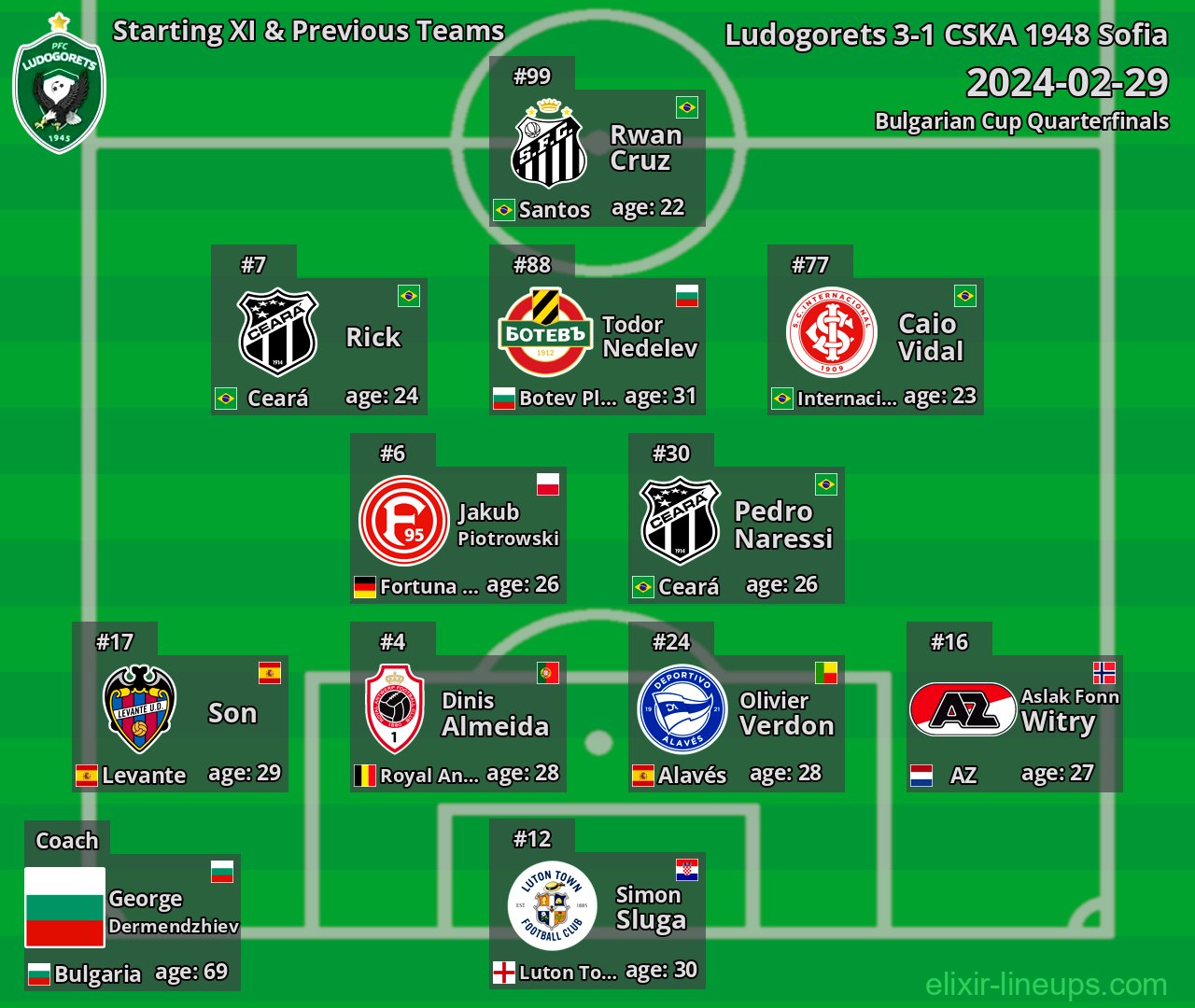 Ludogorets Starting XI & Previous Teams 2024-02-29