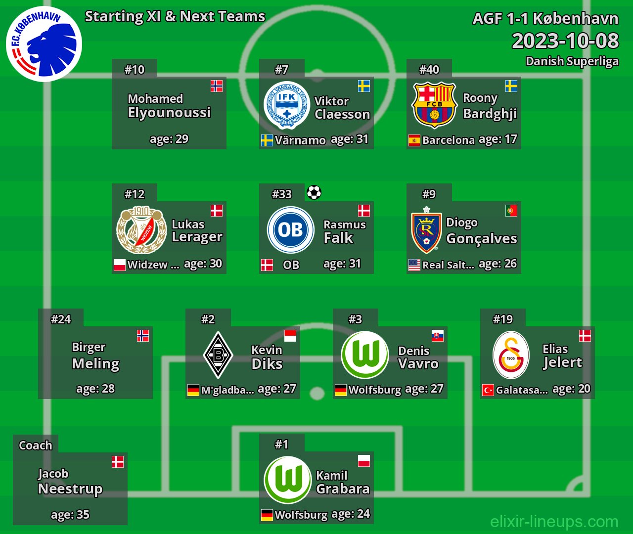København Starting XI & Next Teams 2023-10-08