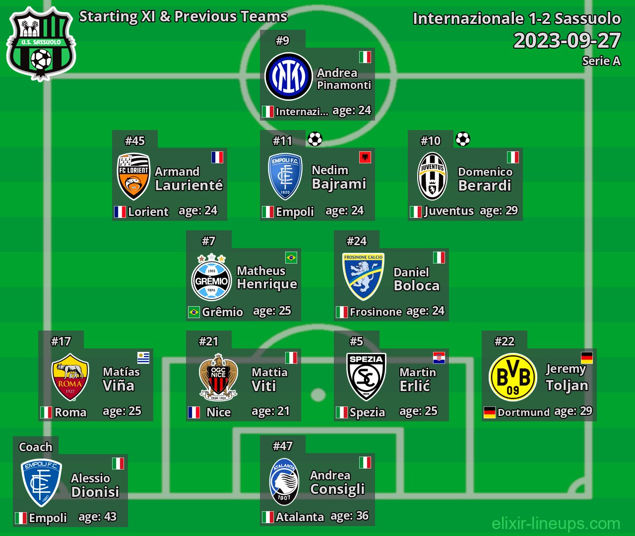 Sassuolo Starting XI & Previous Teams 2023-09-27