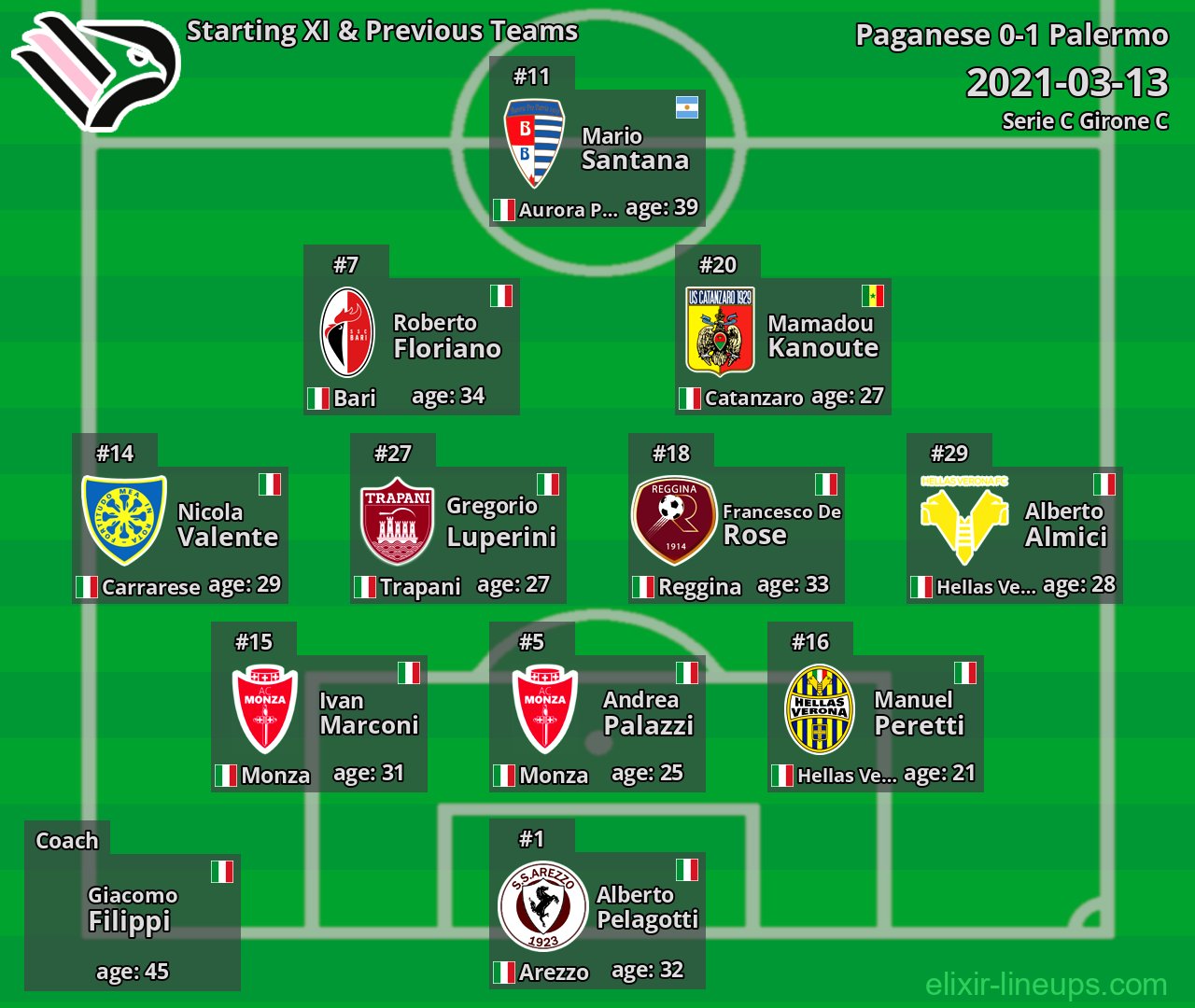 Palermo Starting XI & Previous Teams 2021-03-13