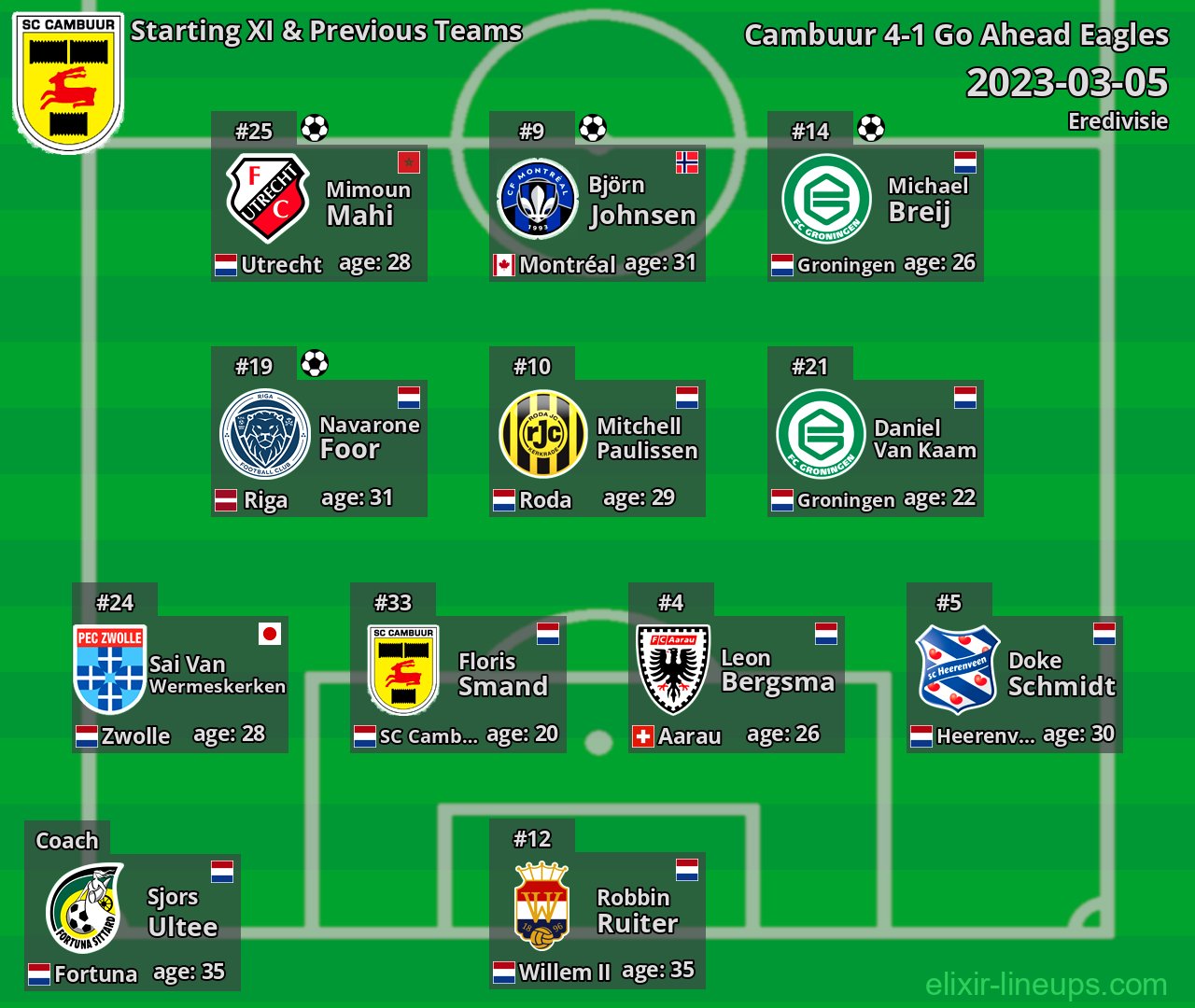 Cambuur Starting XI & Previous Teams 2023-03-05