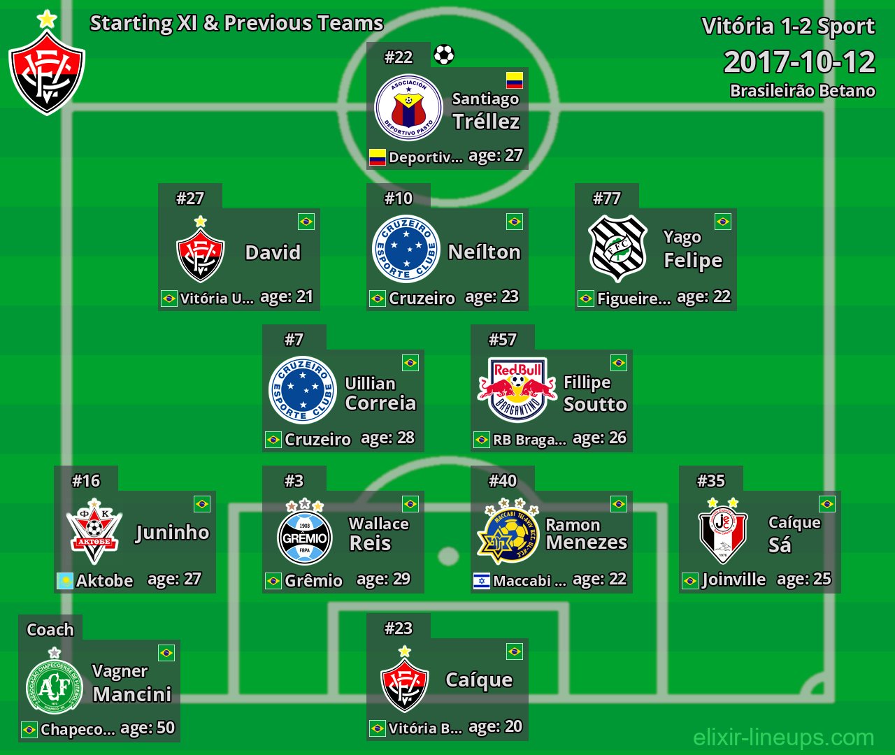 Vitória Starting XI & Previous Teams 2017-10-12