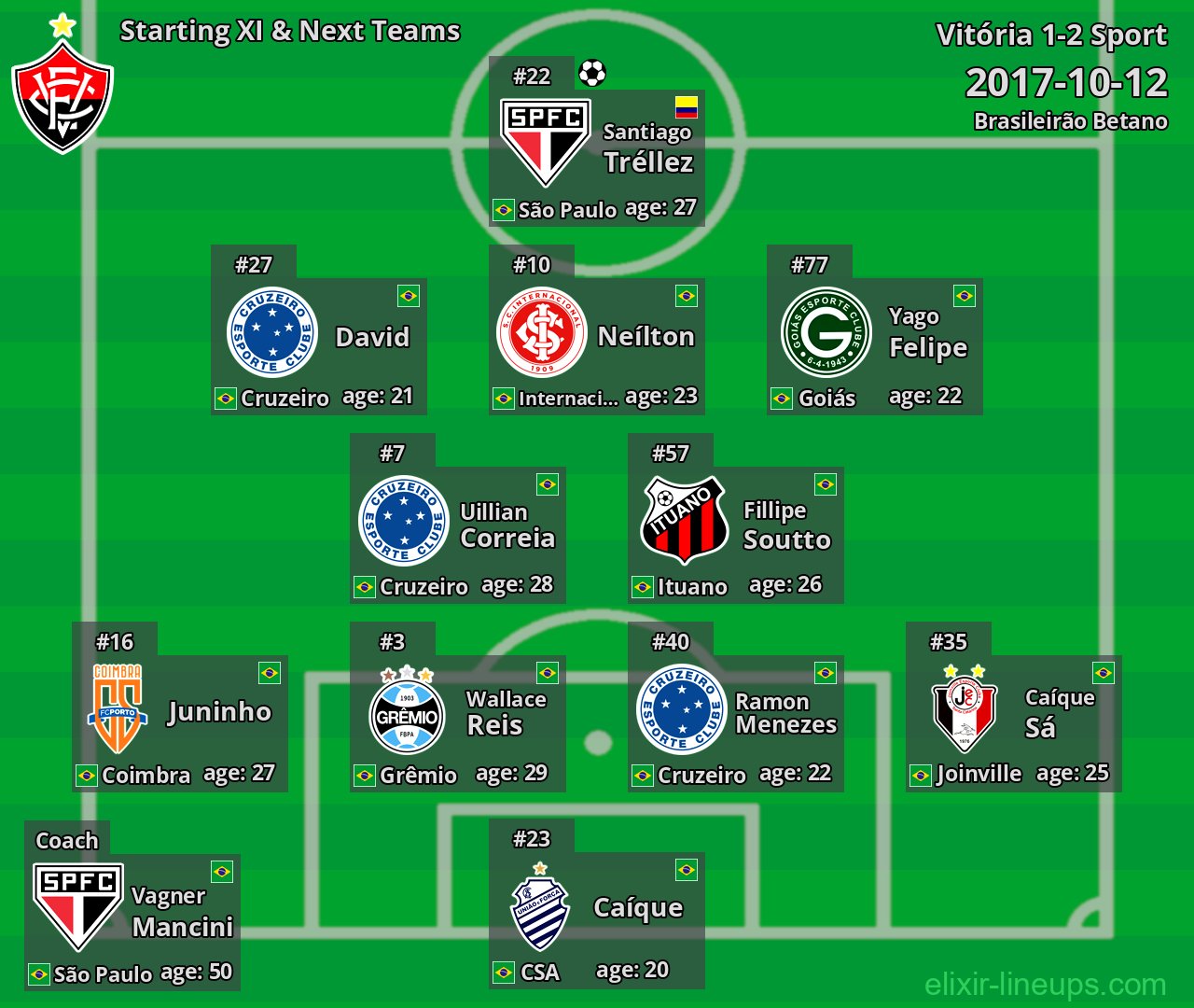 Vitória Starting XI & Next Teams 2017-10-12