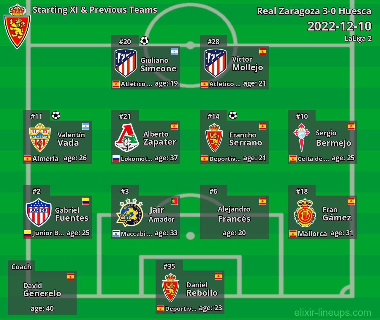 Real Zaragoza Starting XI & Previous Teams 2022-12-10