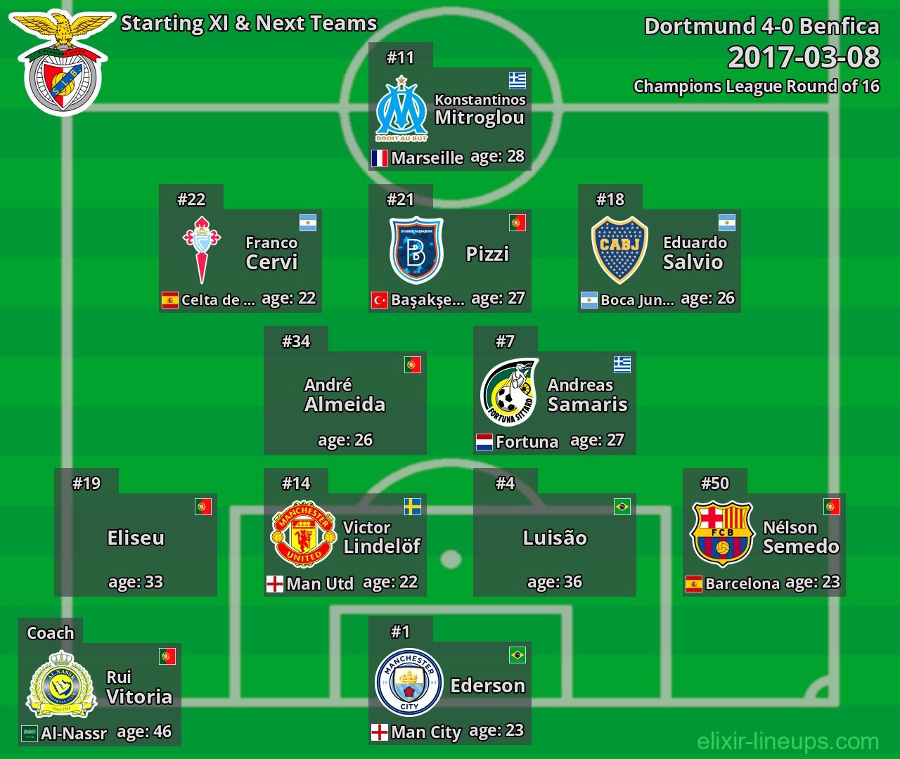 Benfica Starting XI & Next Teams 2017-03-08