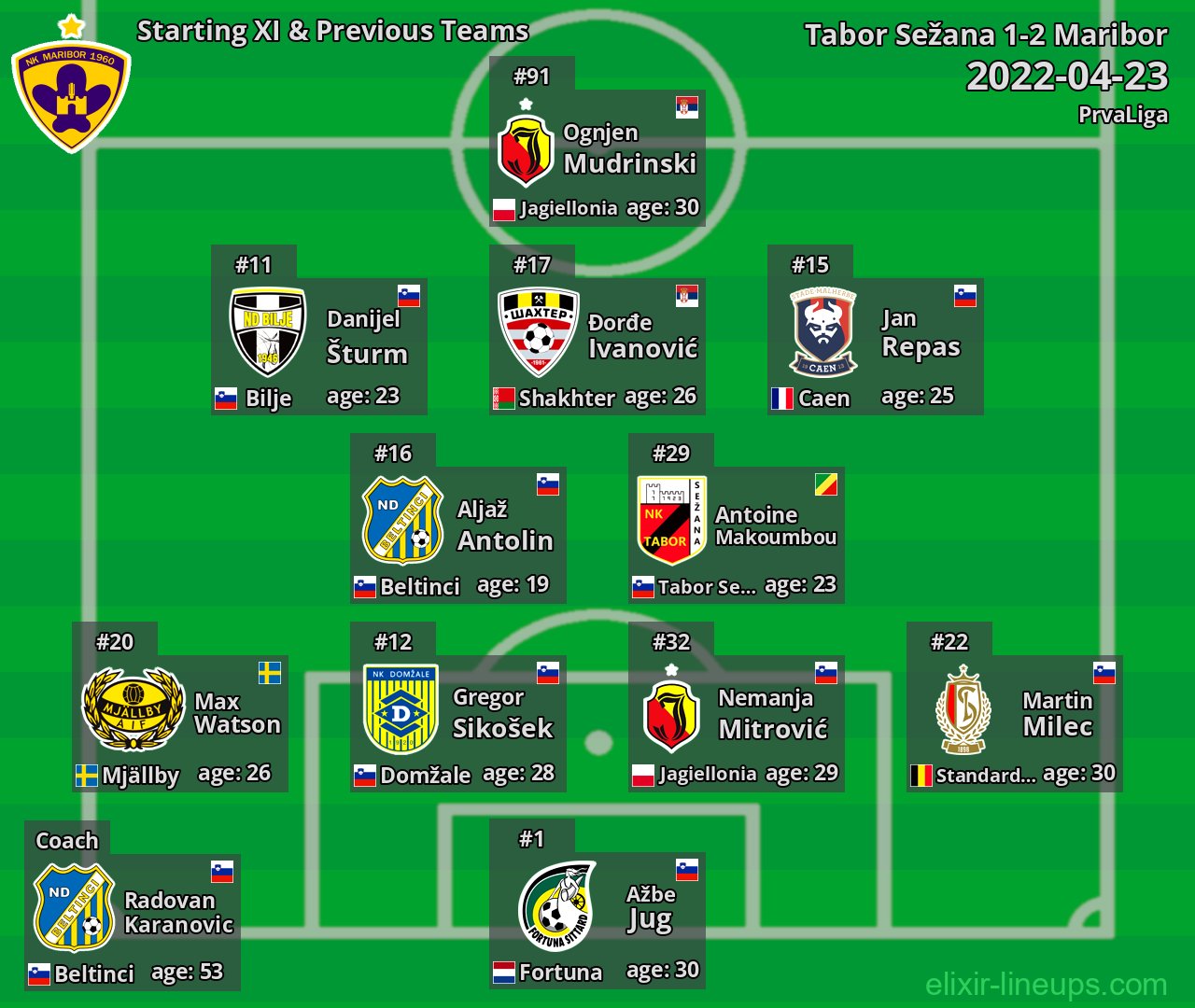 Maribor Starting XI & Previous Teams 2022-04-23