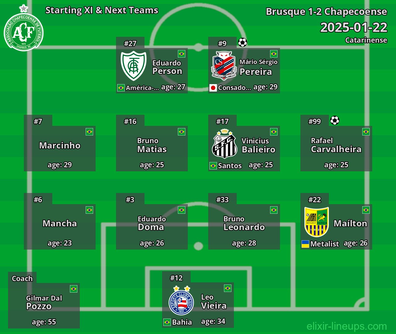Chapecoense Starting XI & Next Teams 2025-01-22