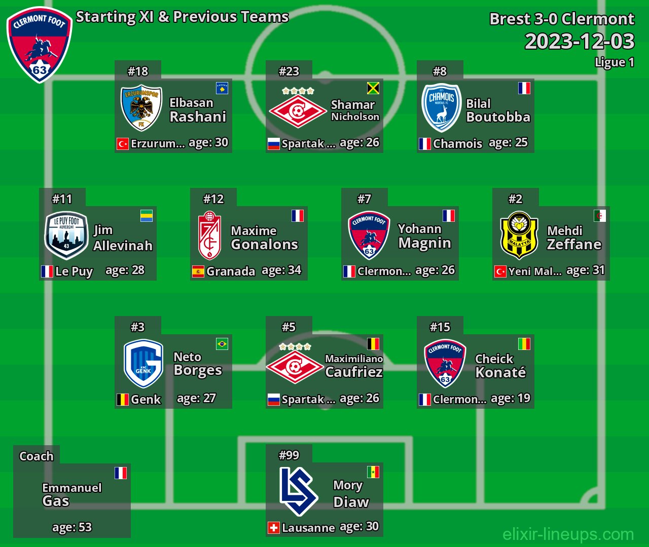 Clermont Starting XI & Previous Teams 2023-12-03