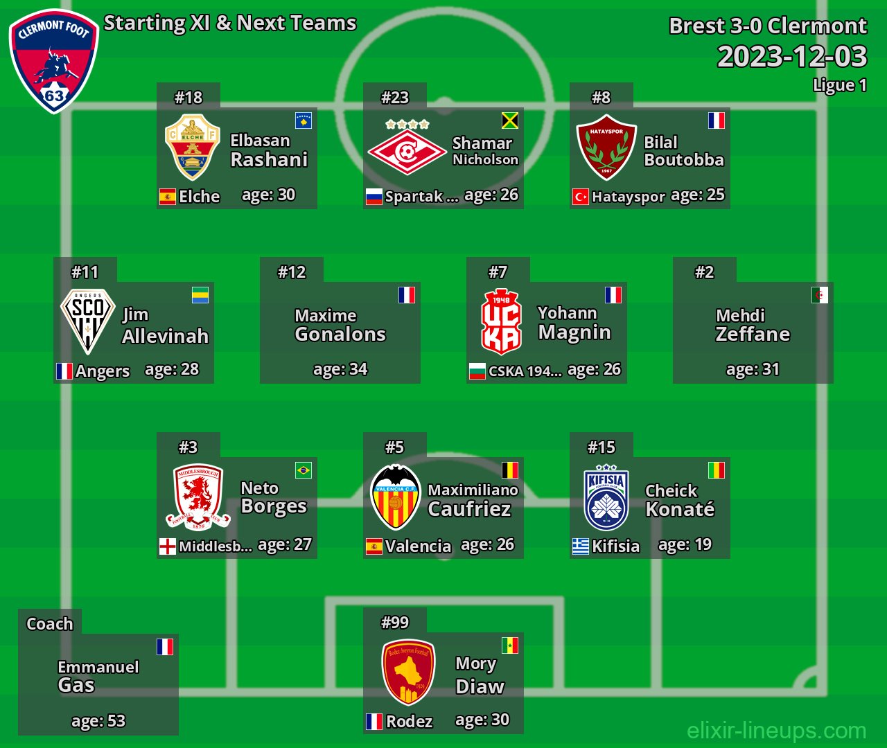 Clermont Starting XI & Next Teams 2023-12-03
