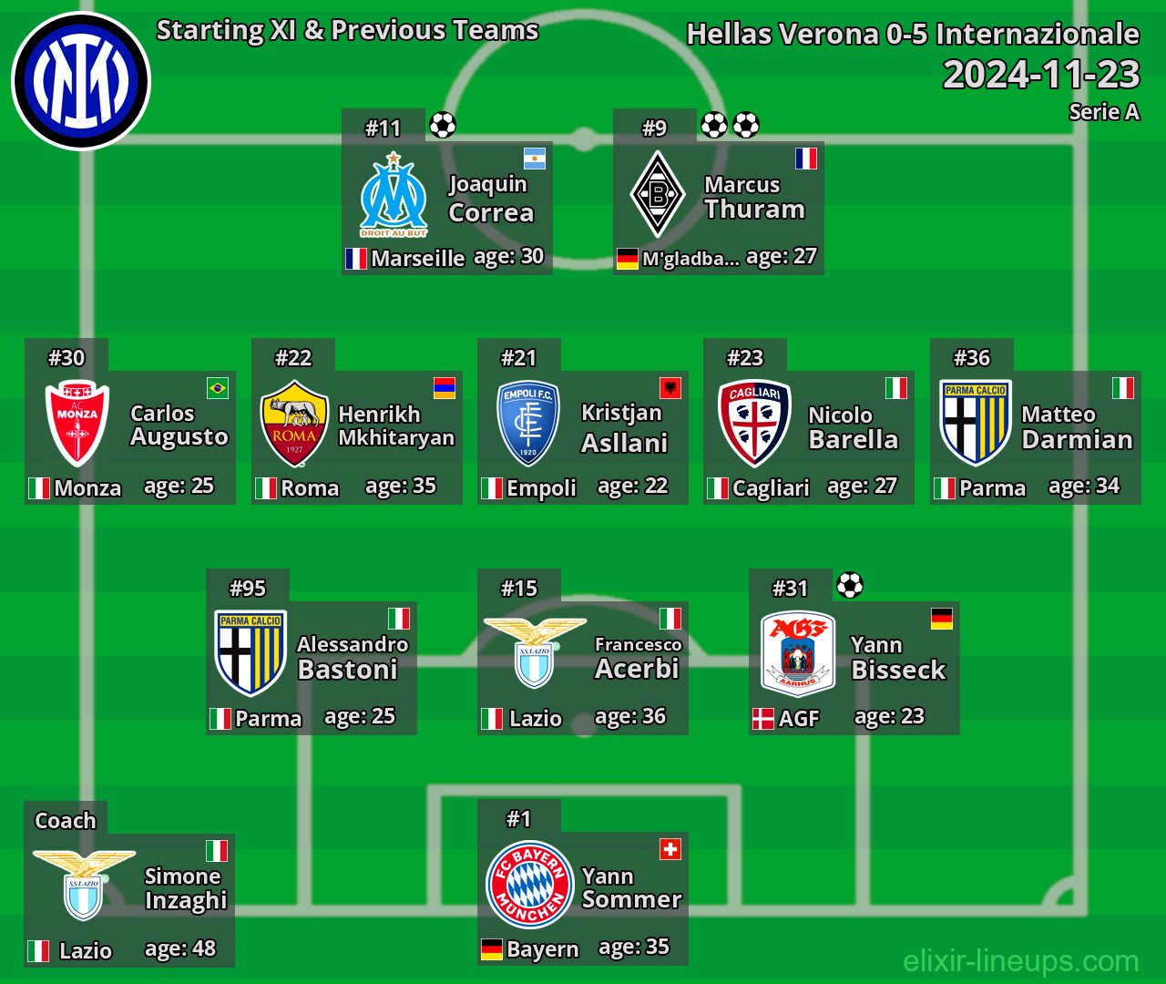 Internazionale Starting XI & Previous Teams 2024-11-23