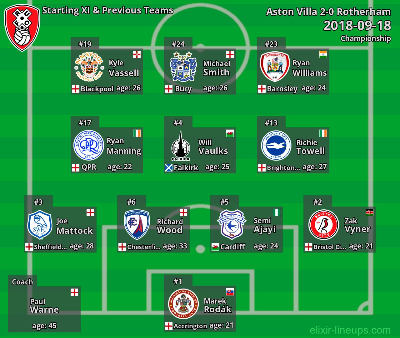 Rotherham Starting XI & Previous Teams 2018-09-18