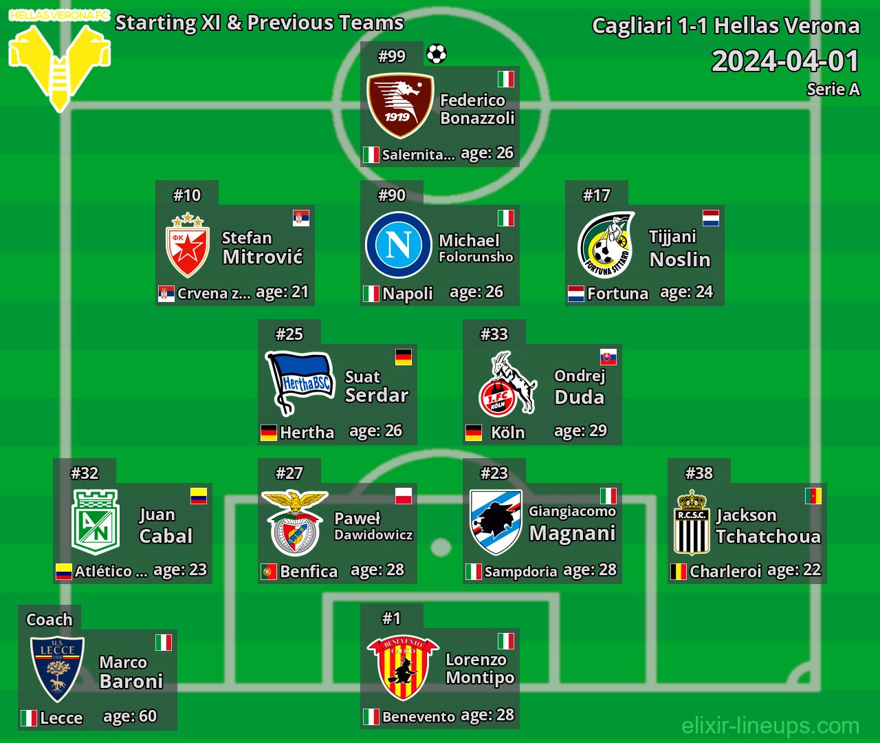 Hellas Verona Starting XI & Previous Teams 2024-04-01