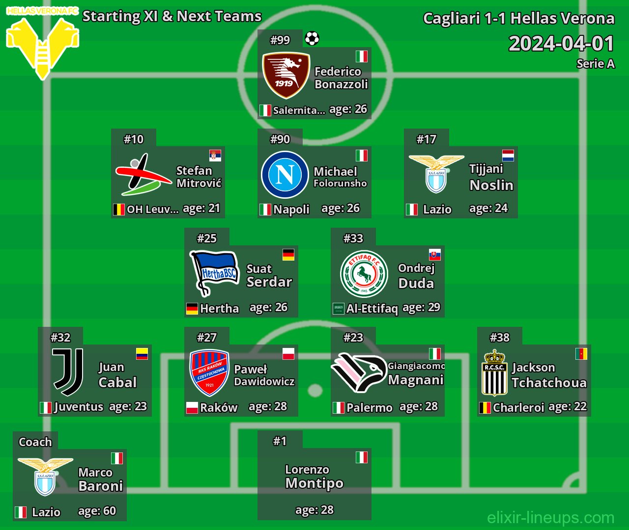 Hellas Verona Starting XI & Next Teams 2024-04-01