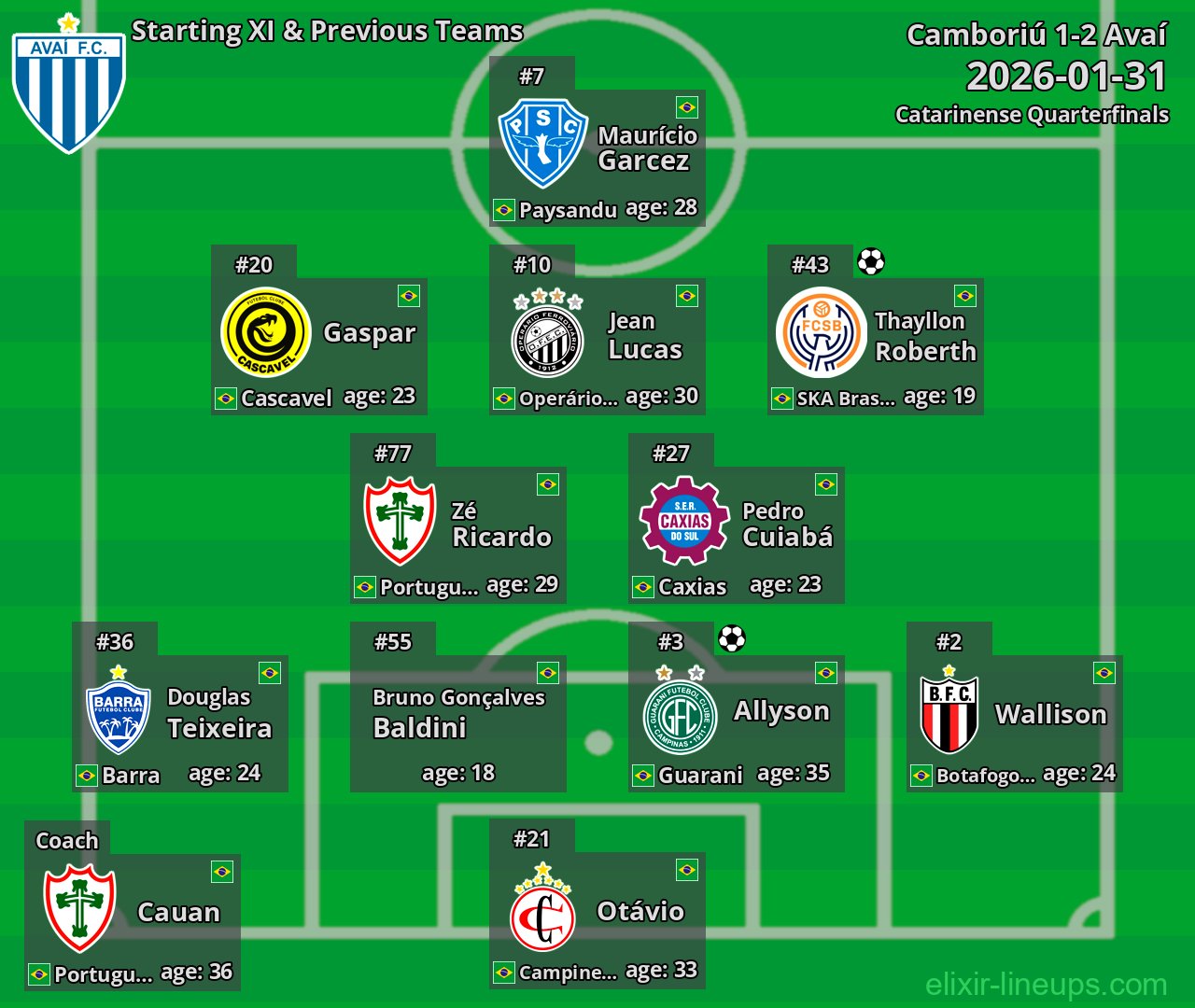Avaí Starting XI & Previous Teams 2026-01-31