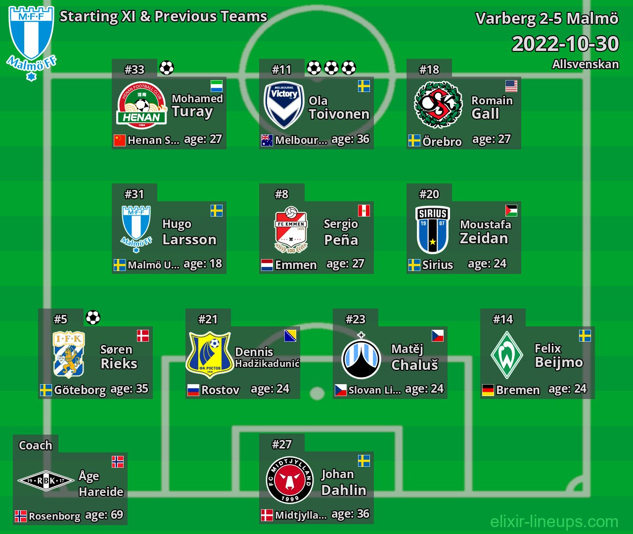 Malmö Starting XI & Previous Teams 2022-10-30