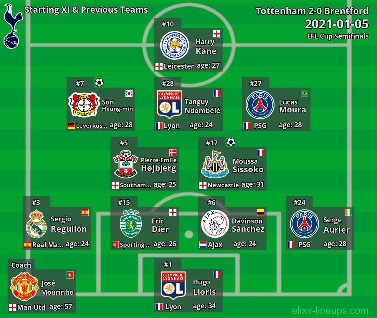 Tottenham Starting XI & Previous Teams 2021-01-05