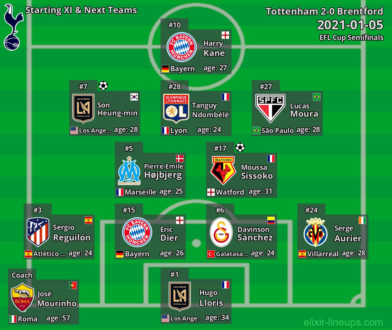 Tottenham Starting XI & Next Teams 2021-01-05