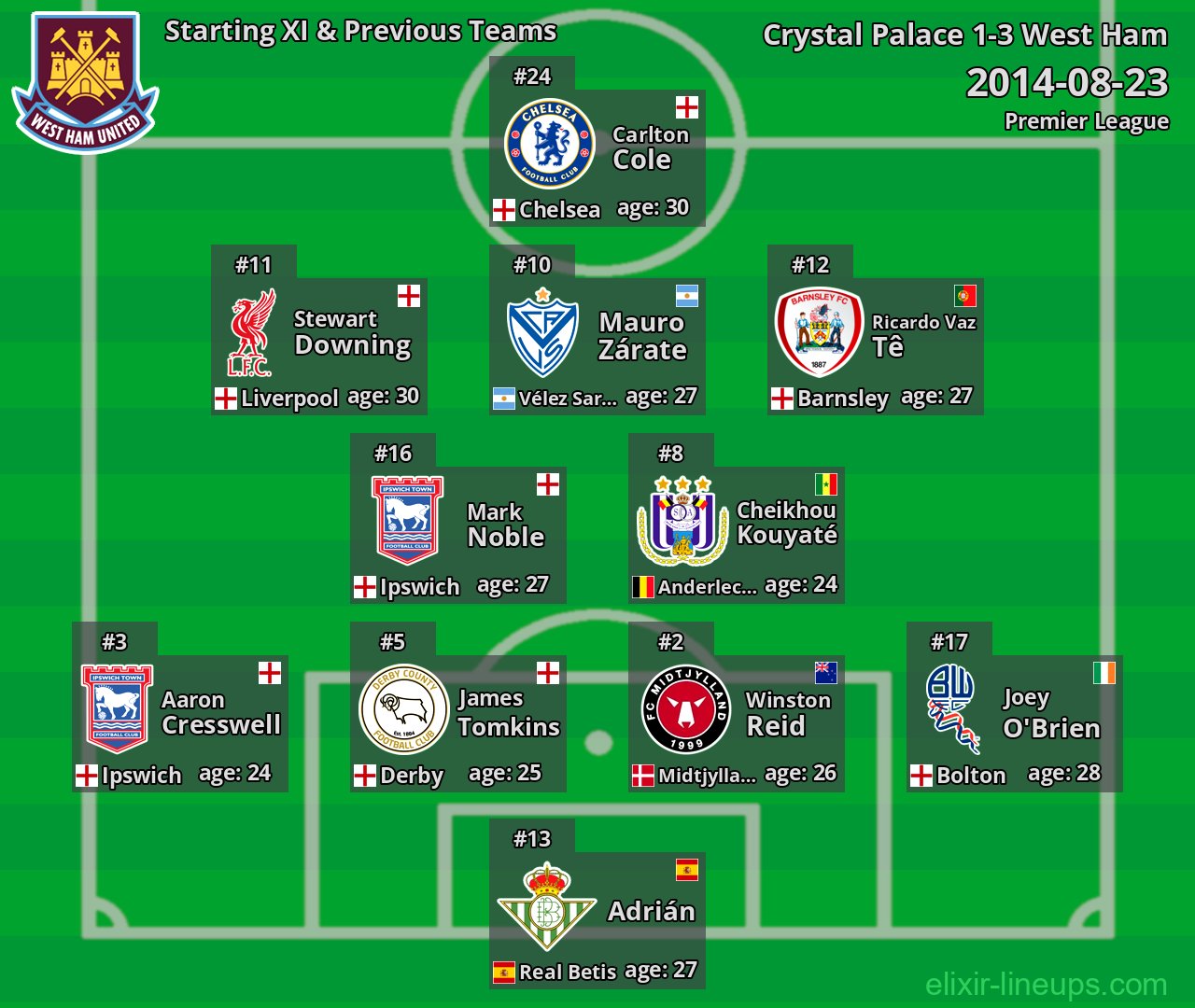 West Ham Starting XI & Previous Teams 2014-08-23