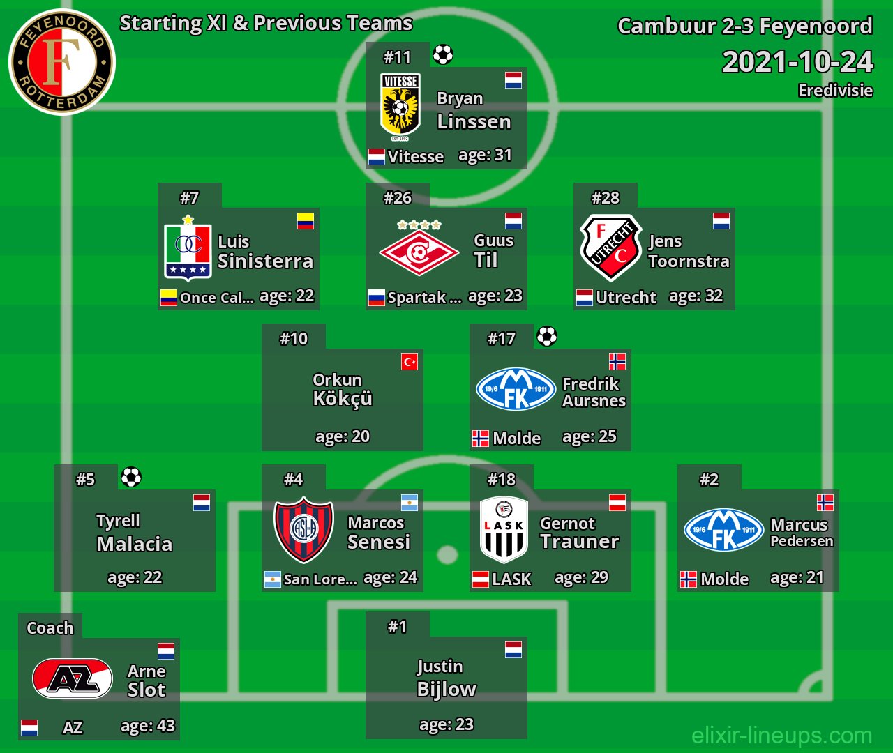 Feyenoord Starting XI & Previous Teams 2021-10-24