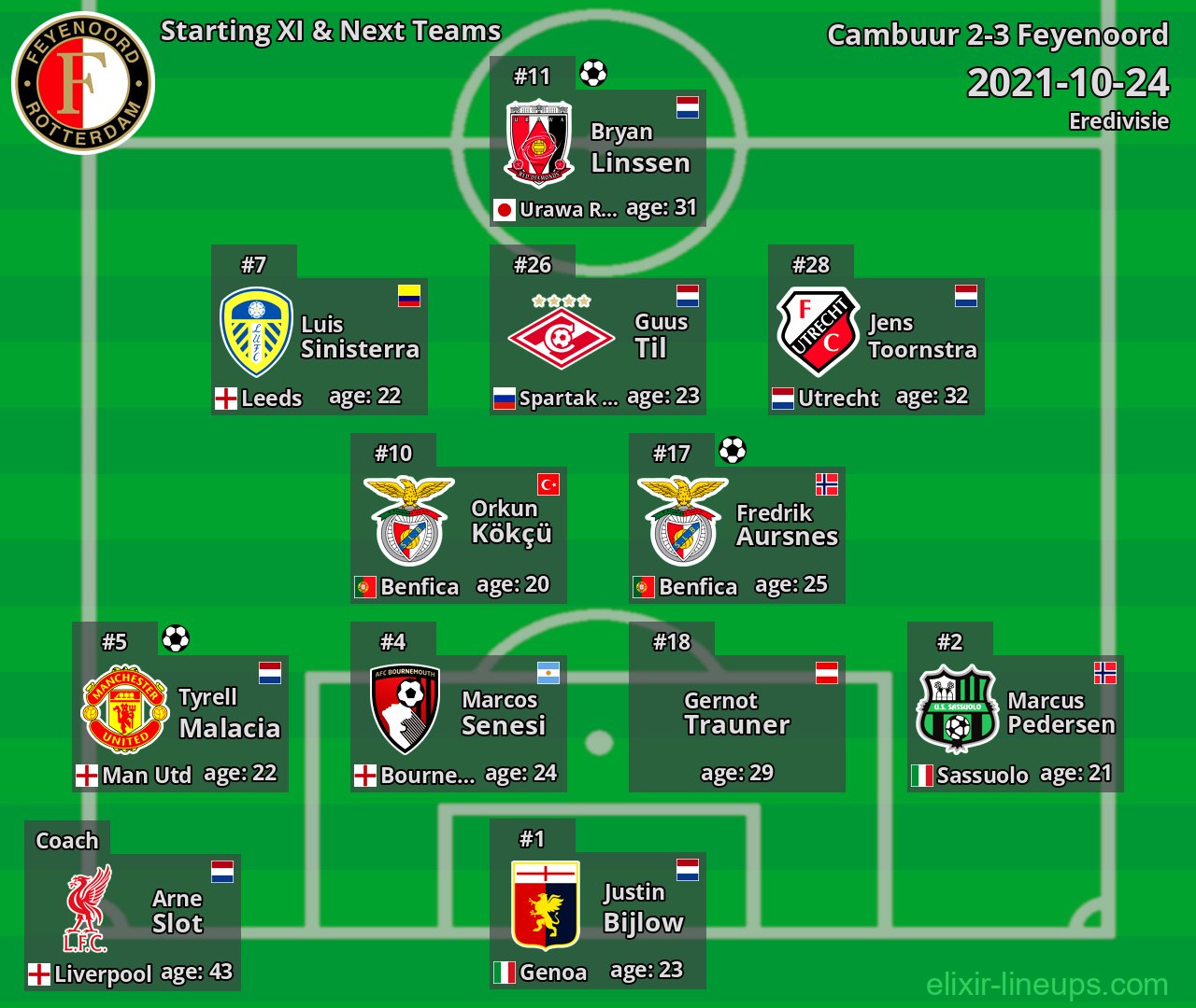 Feyenoord Starting XI & Next Teams 2021-10-24