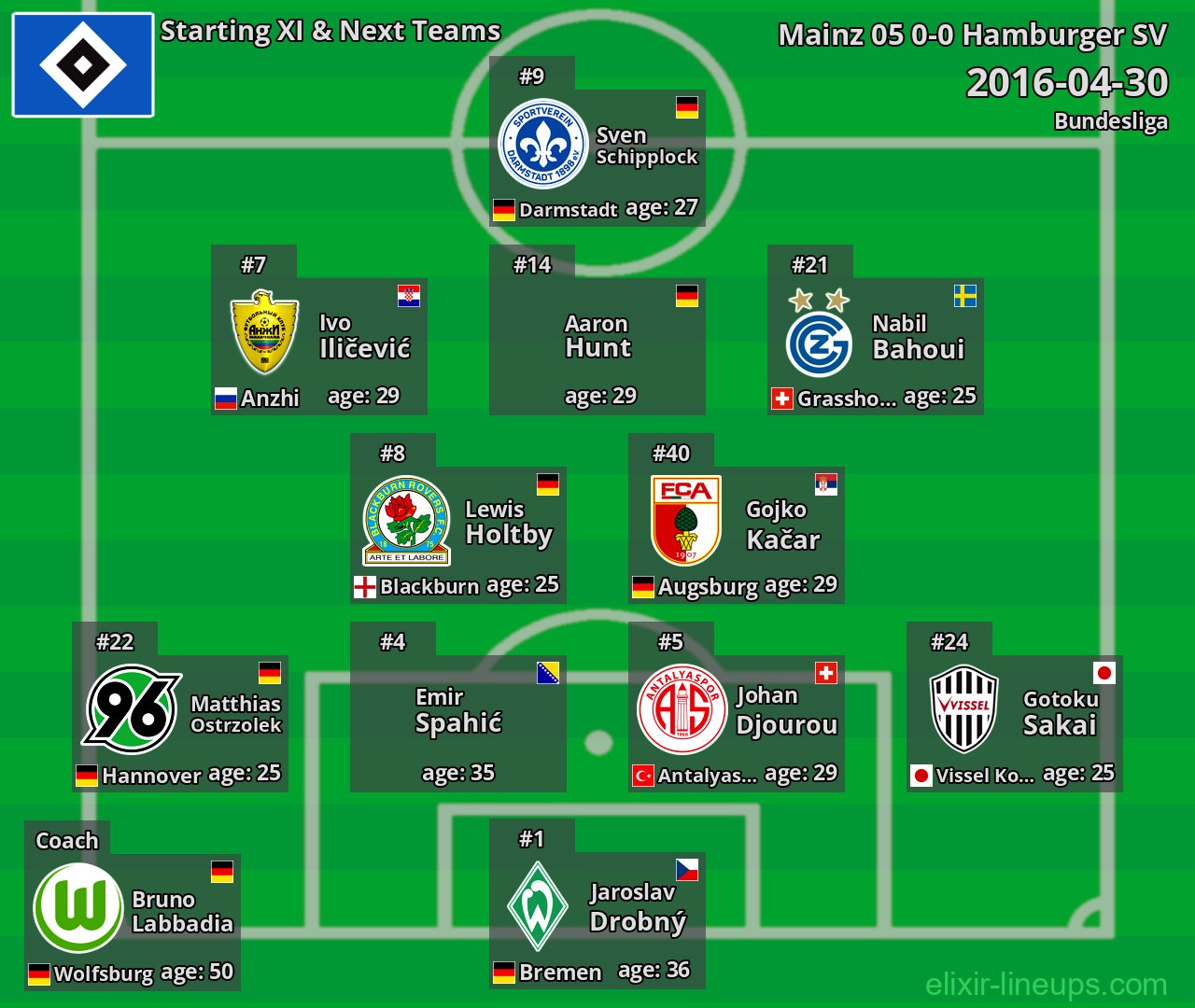 Hamburger SV Starting XI & Next Teams 2016-04-30