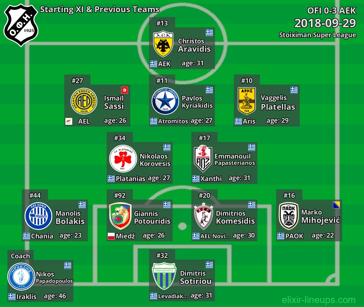 OFI Starting XI & Previous Teams 2018-09-29