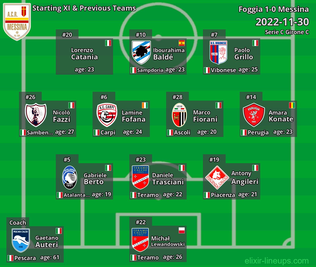 Messina Starting XI & Previous Teams 2022-11-30