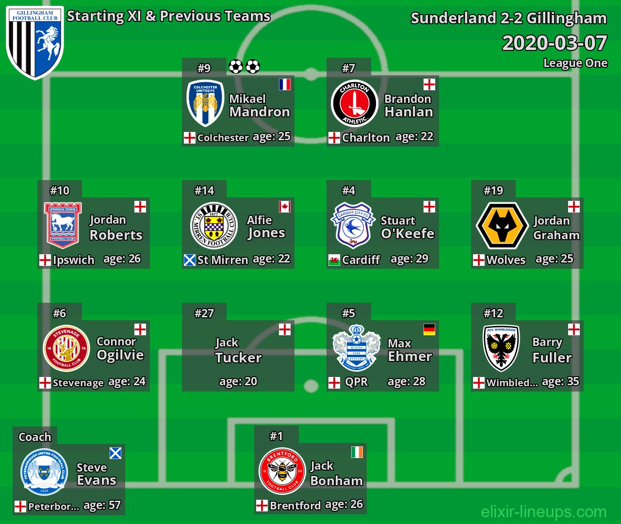 Gillingham Starting XI & Previous Teams 2020-03-07