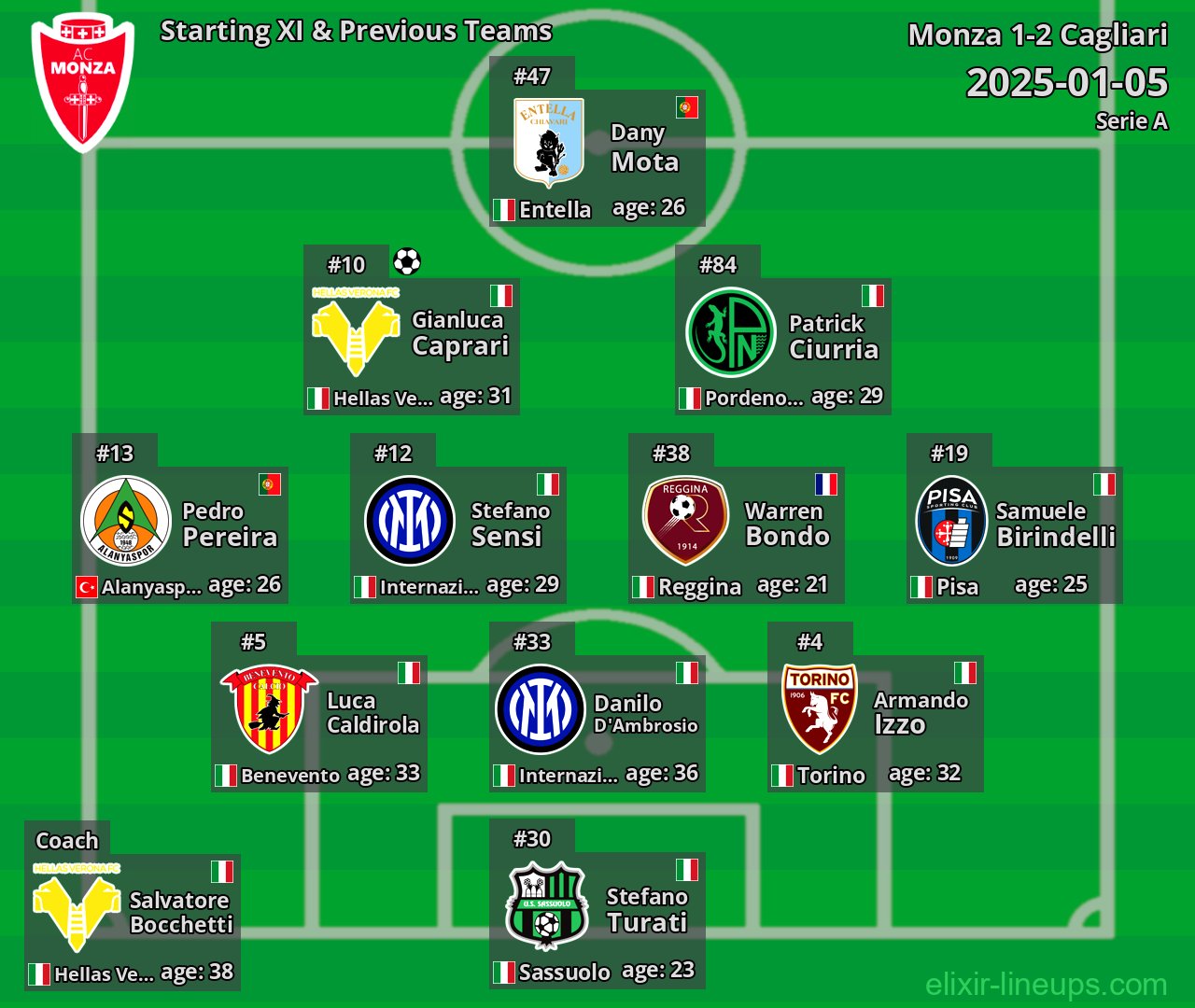 Monza Starting XI & Previous Teams 2025-01-05