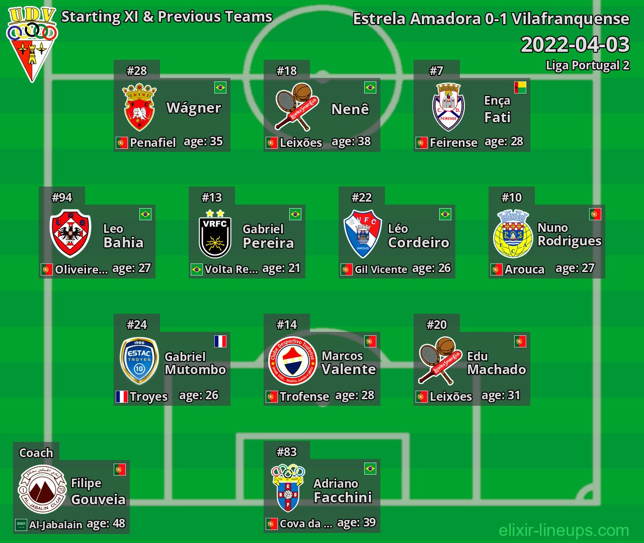 Vilafranquense Starting XI & Previous Teams 2022-04-03