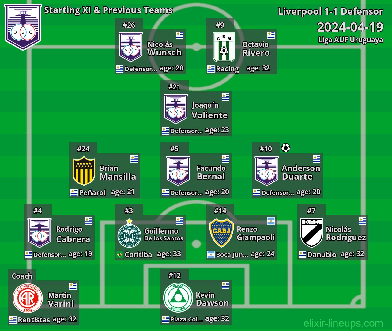 Defensor Starting XI & Previous Teams 2024-04-19