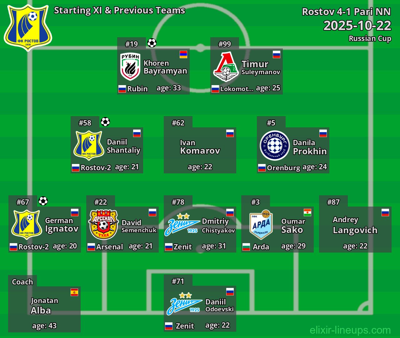 Rostov Starting XI & Previous Teams 2025-10-22