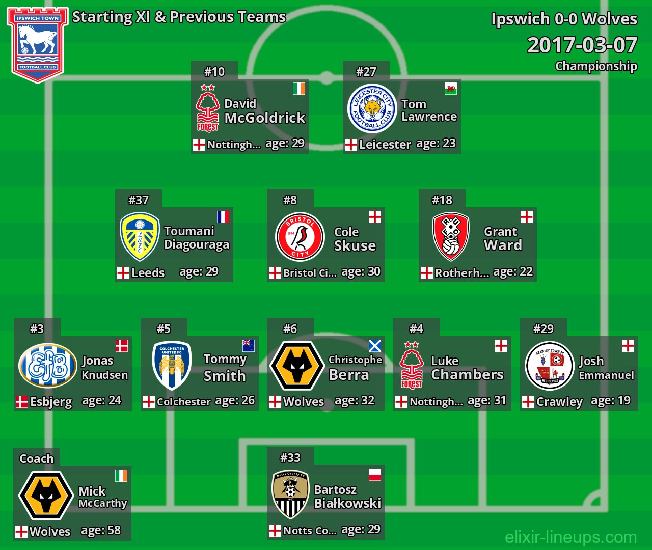 Ipswich Starting XI & Previous Teams 2017-03-07