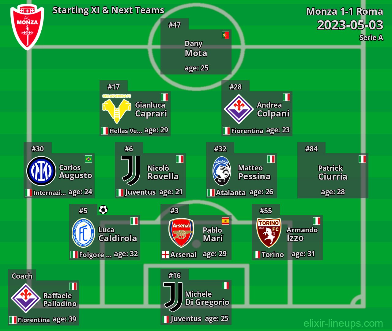 Monza Starting XI & Next Teams 2023-05-03