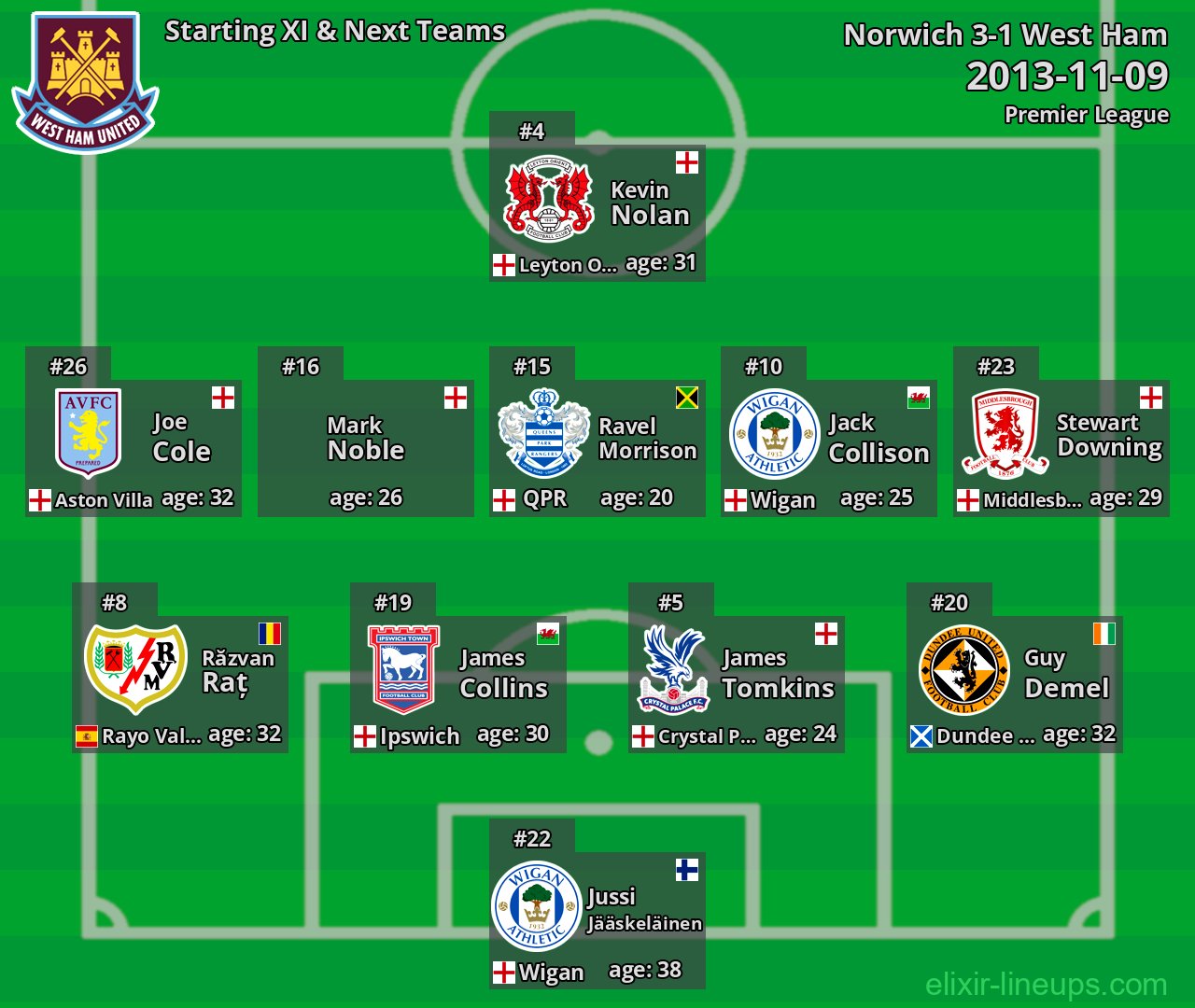West Ham Starting XI & Next Teams 2013-11-09
