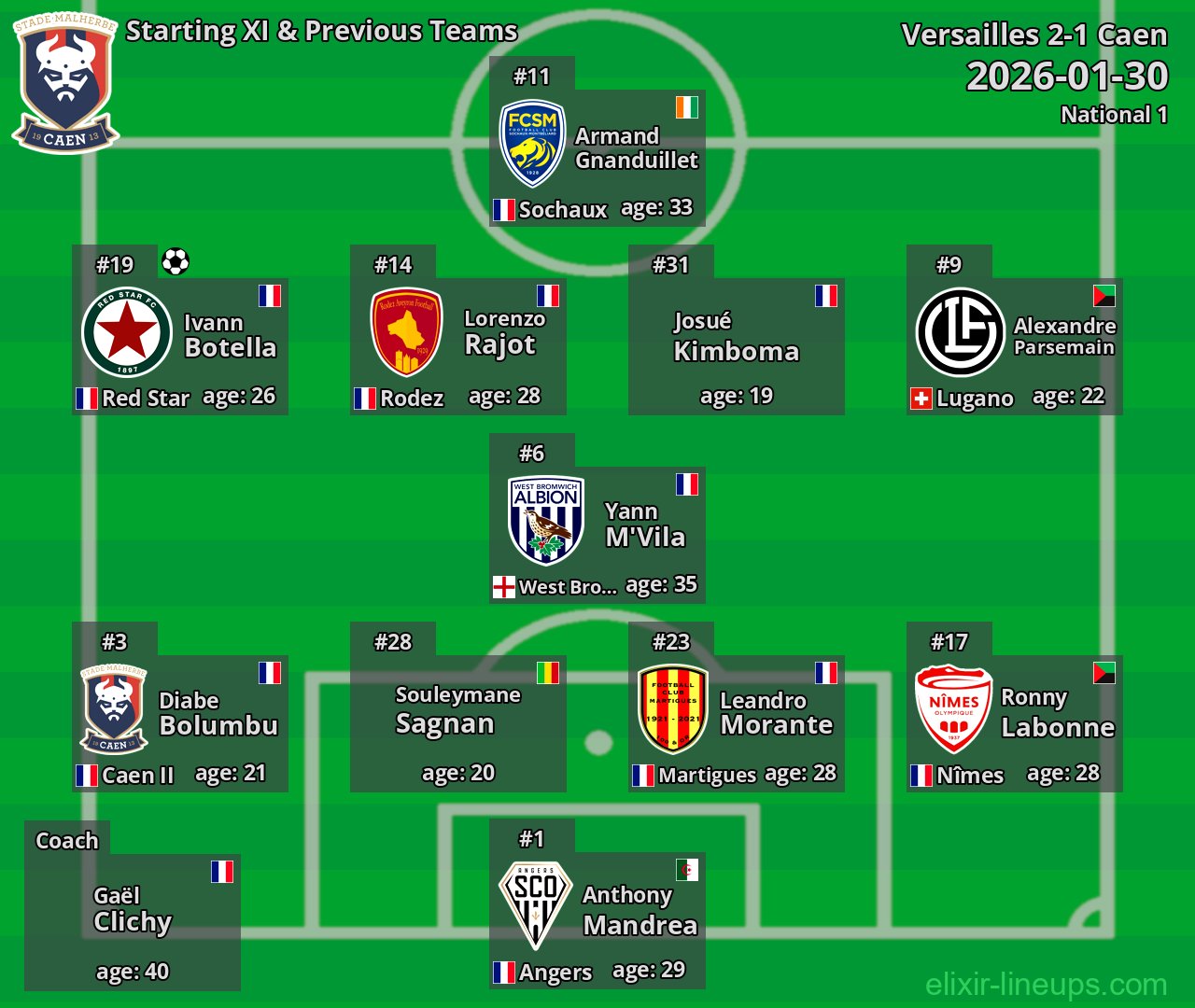 Caen Starting XI & Previous Teams 2026-01-30