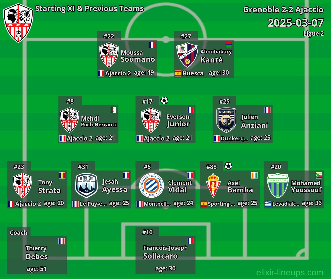 Ajaccio Starting XI & Previous Teams 2025-03-07