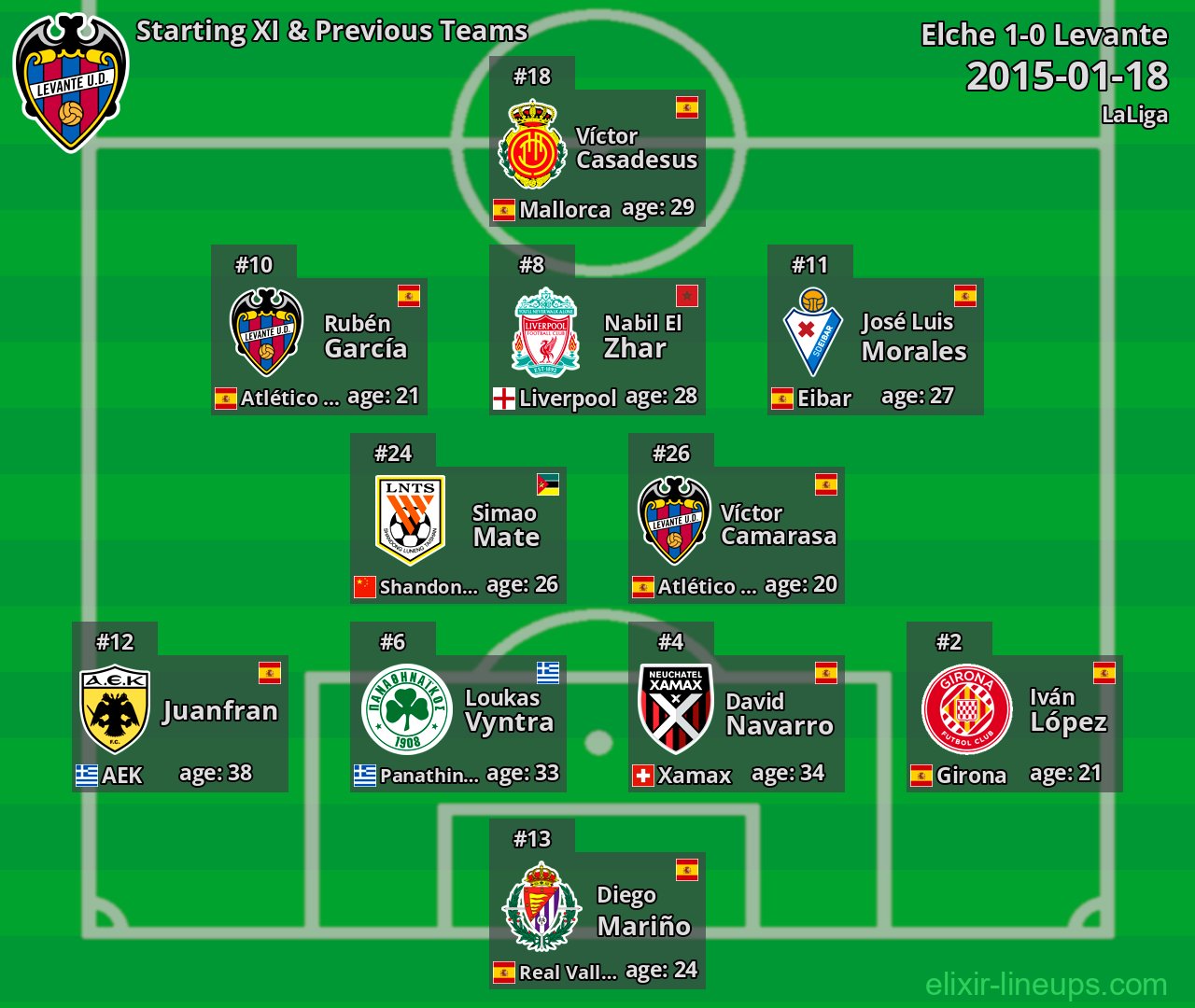 Levante Starting XI & Previous Teams 2015-01-18