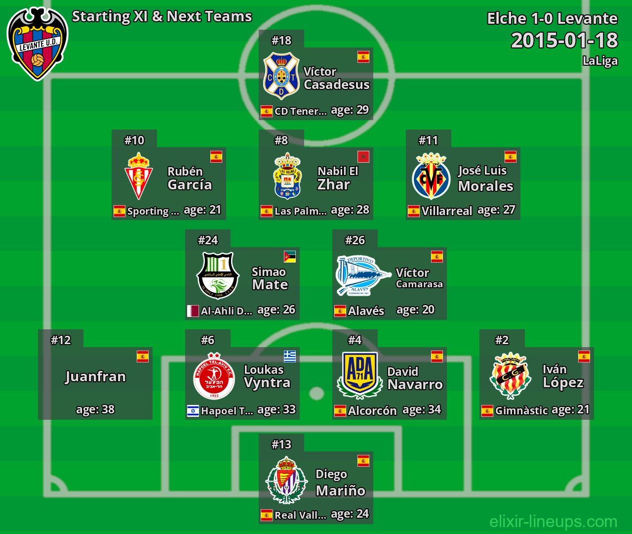 Levante Starting XI & Next Teams 2015-01-18
