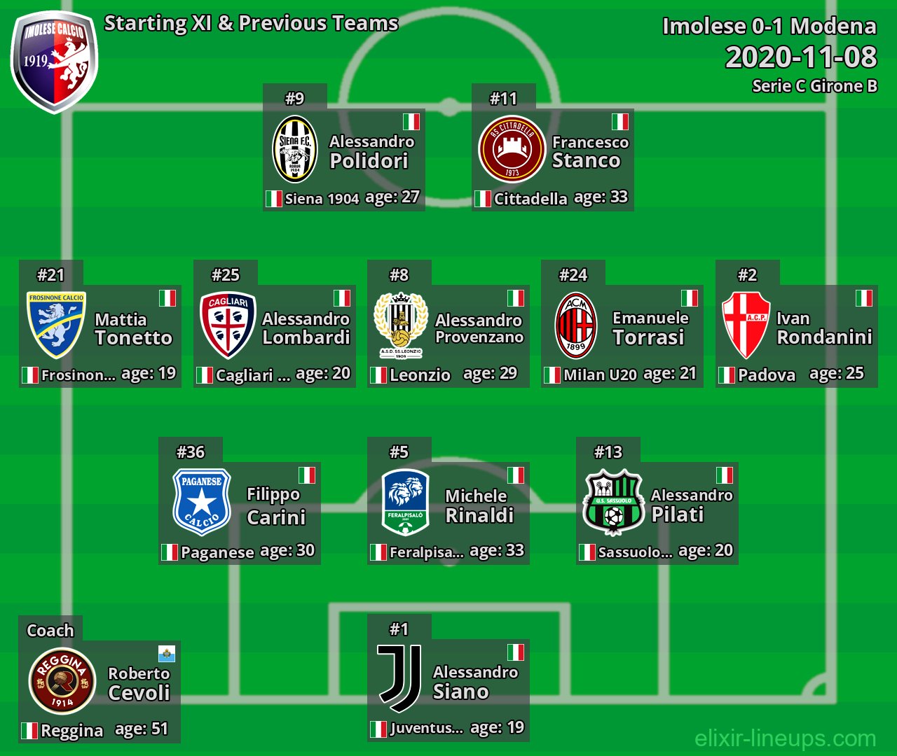 Imolese Starting XI & Previous Teams 2020-11-08