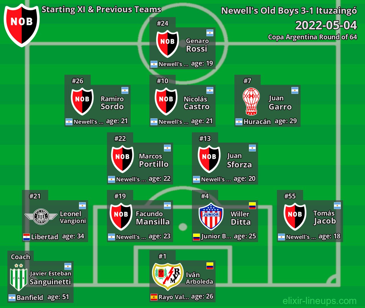 Newell's Old Boys Starting XI & Previous Teams 2022-05-04