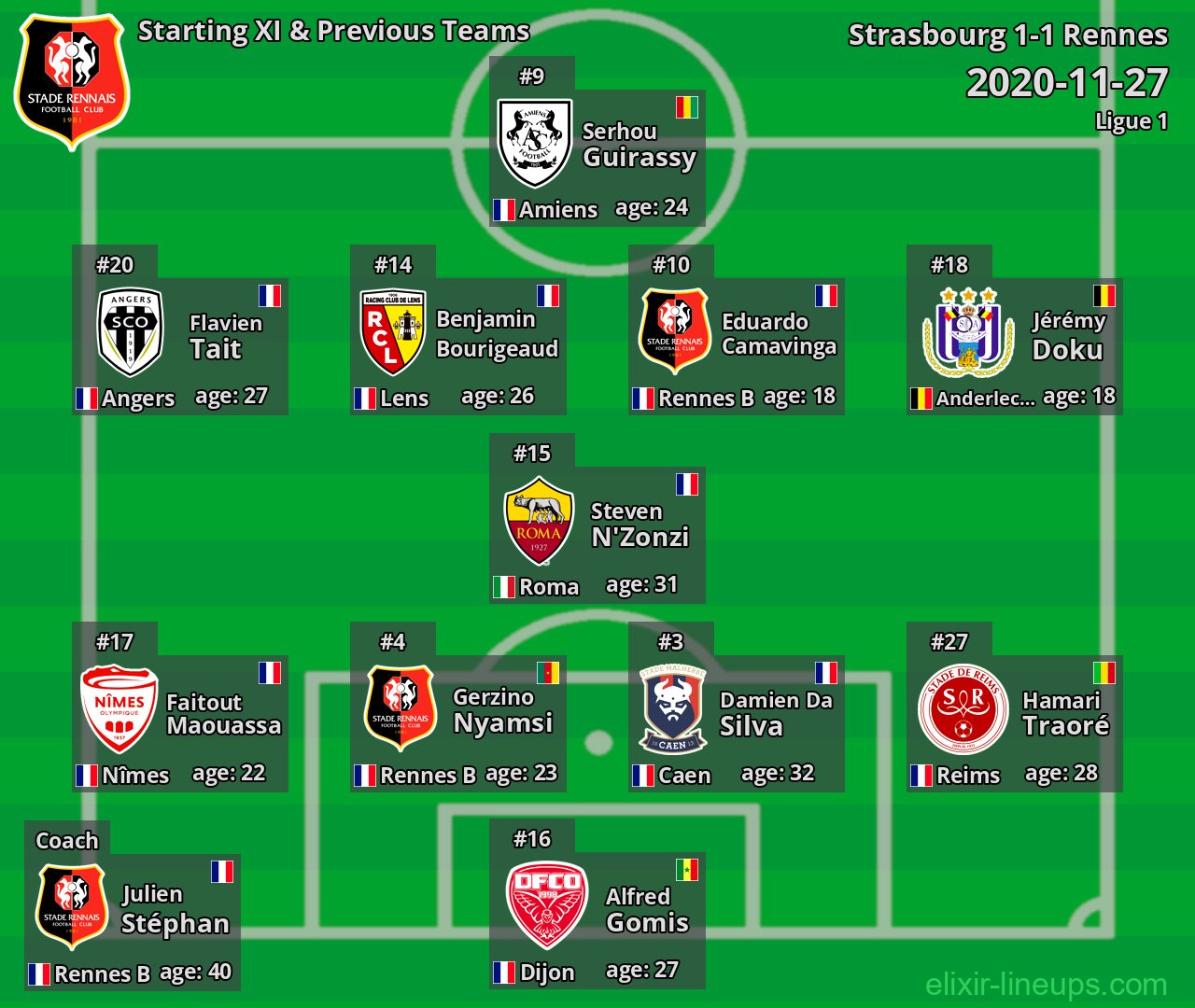 Rennes Starting XI & Previous Teams 2020-11-27