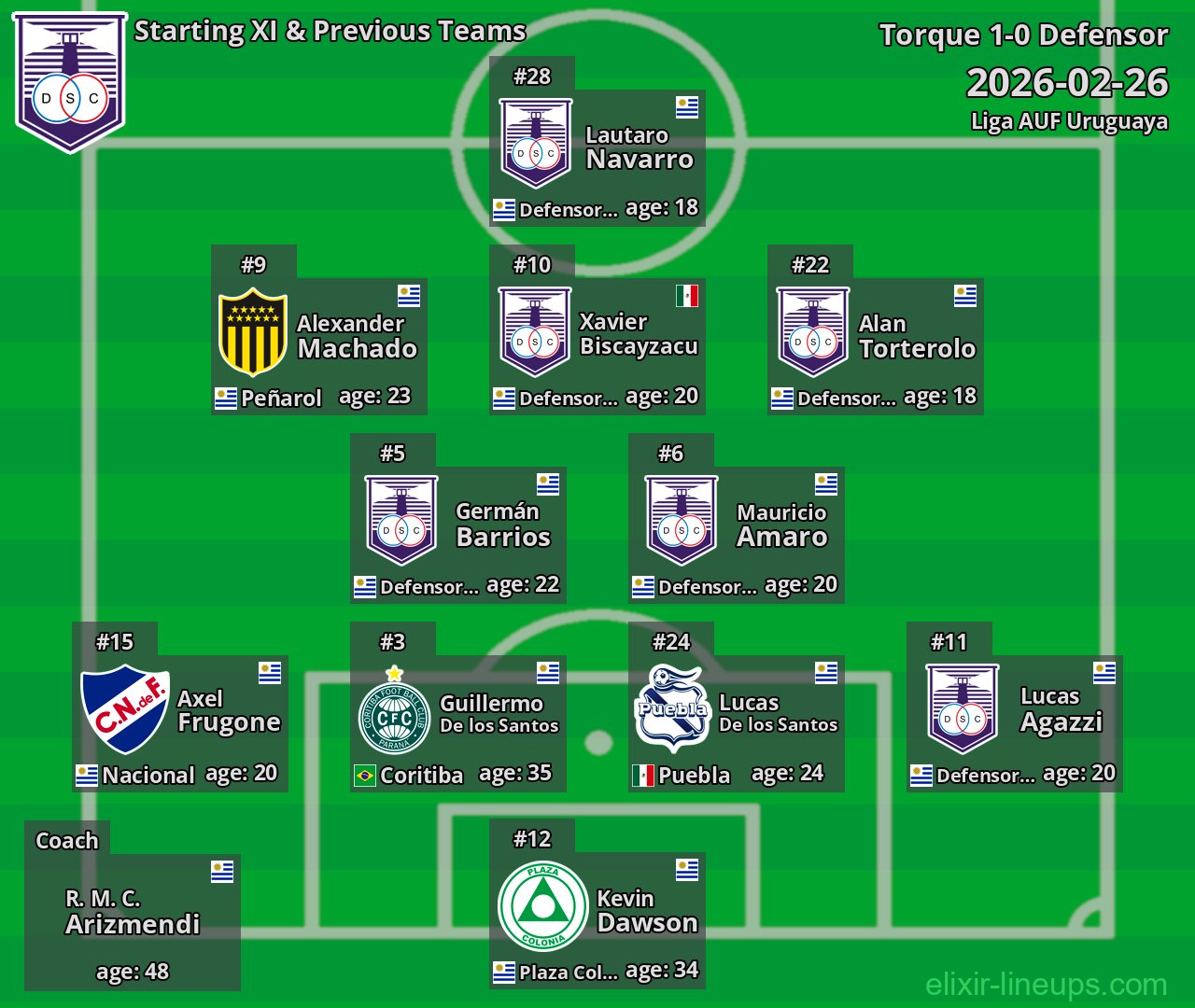Defensor Starting XI & Previous Teams 2026-02-26