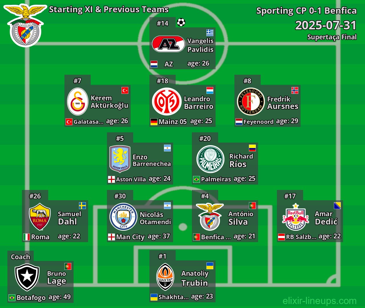 Benfica Starting XI & Previous Teams 2025-07-31