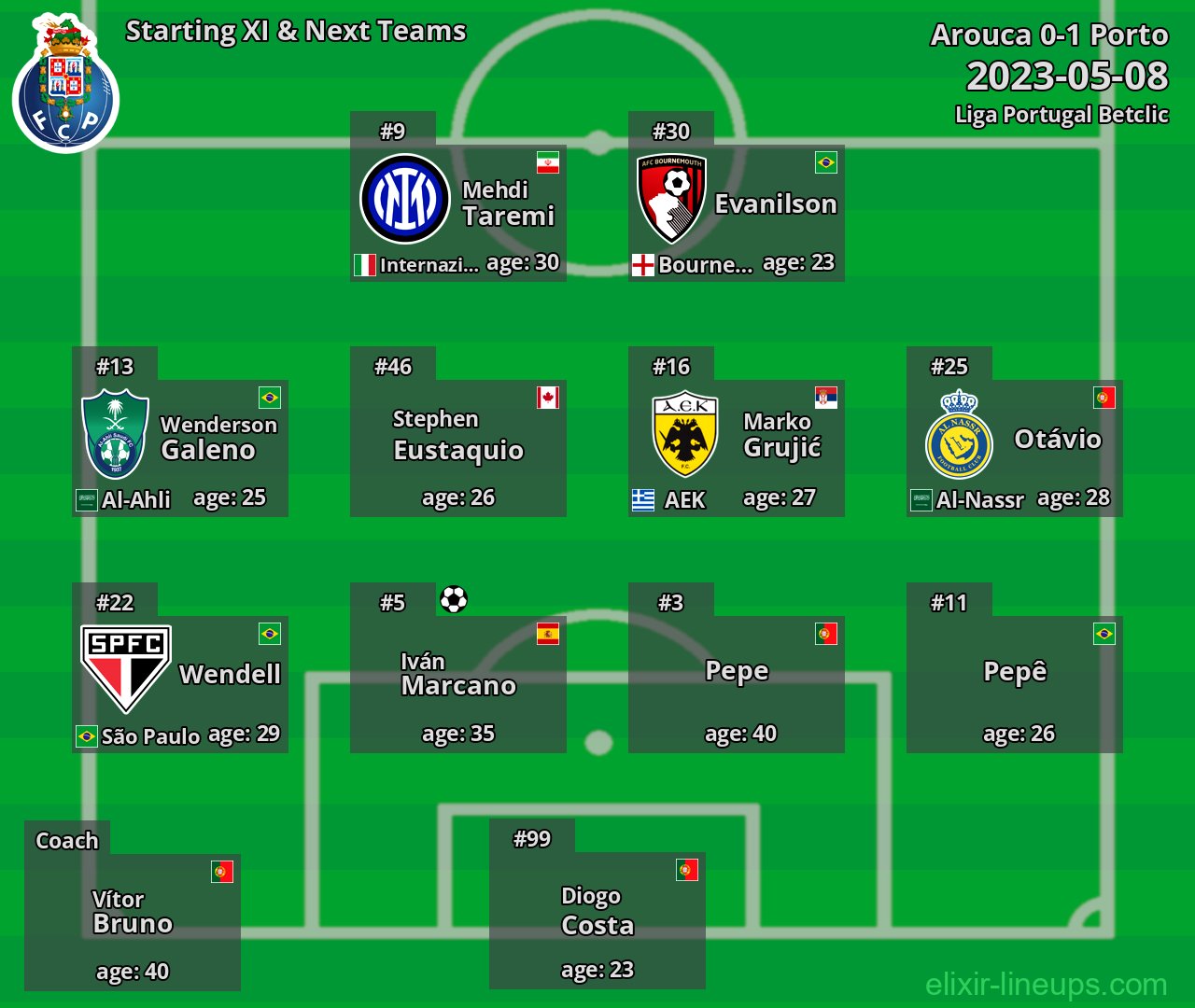 Porto Starting XI & Next Teams 2023-05-08