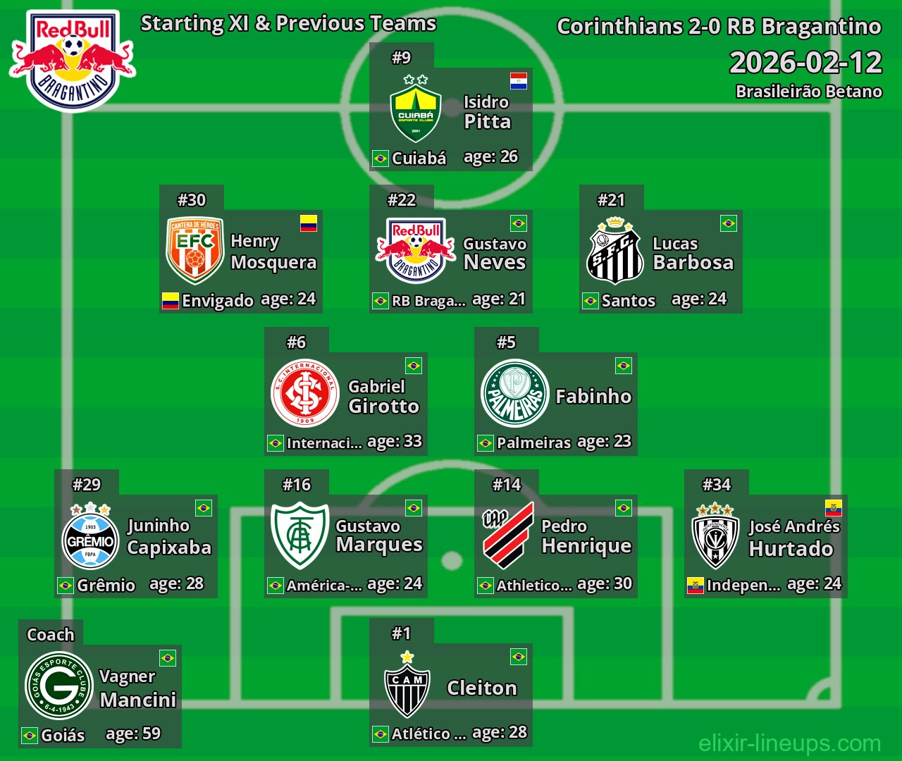 RB Bragantino Starting XI & Previous Teams 2026-02-12