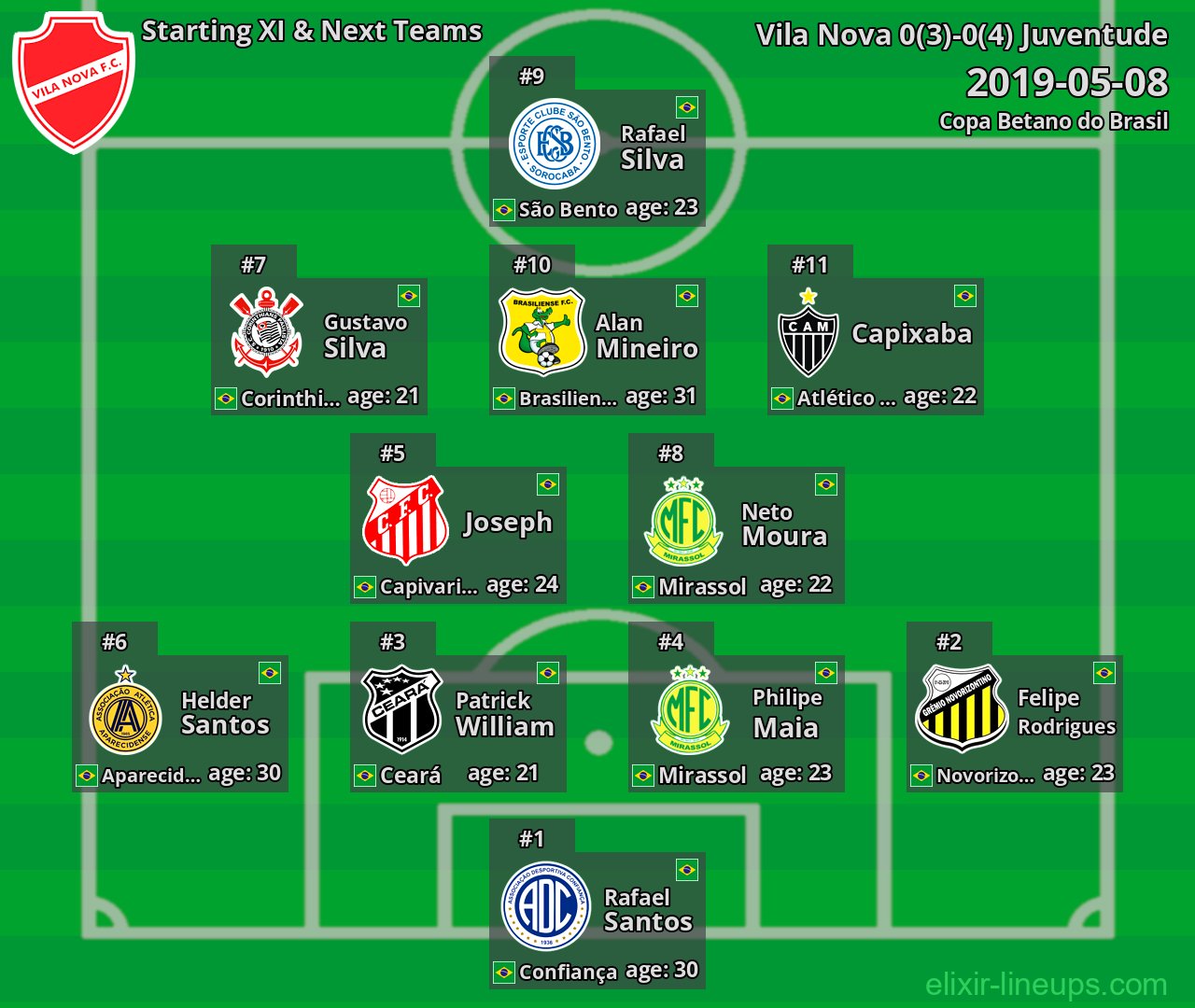 Vila Nova Starting XI & Next Teams 2019-05-08