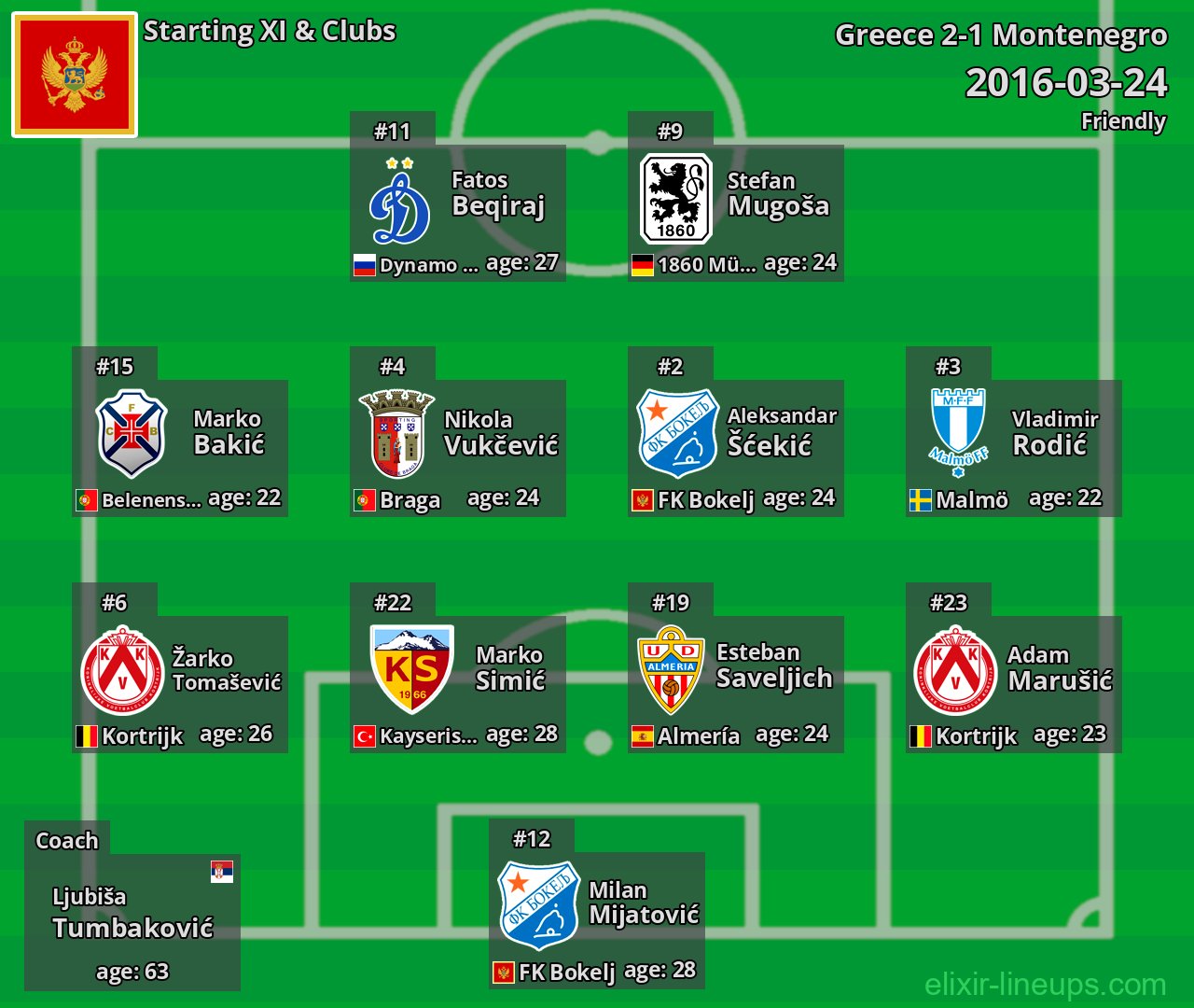 Montenegro Starting XI 2016-03-24