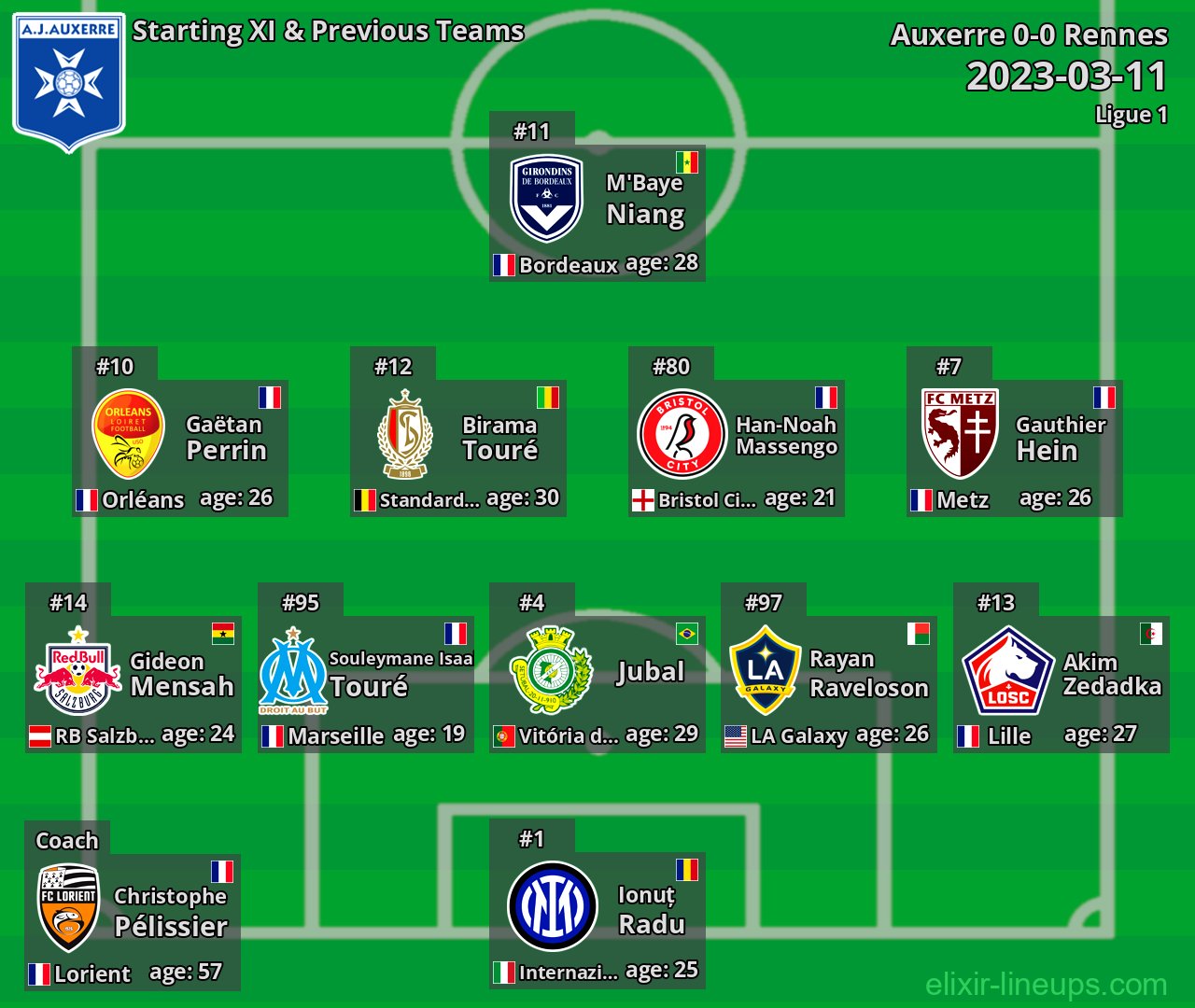 Auxerre Starting XI & Previous Teams 2023-03-11